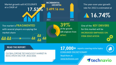 Technavio has announced its latest market research report titled
 Drone Technology Market in Education Sector Market by Application, End-user, and Geography - Forecast and Analysis 2022-2026