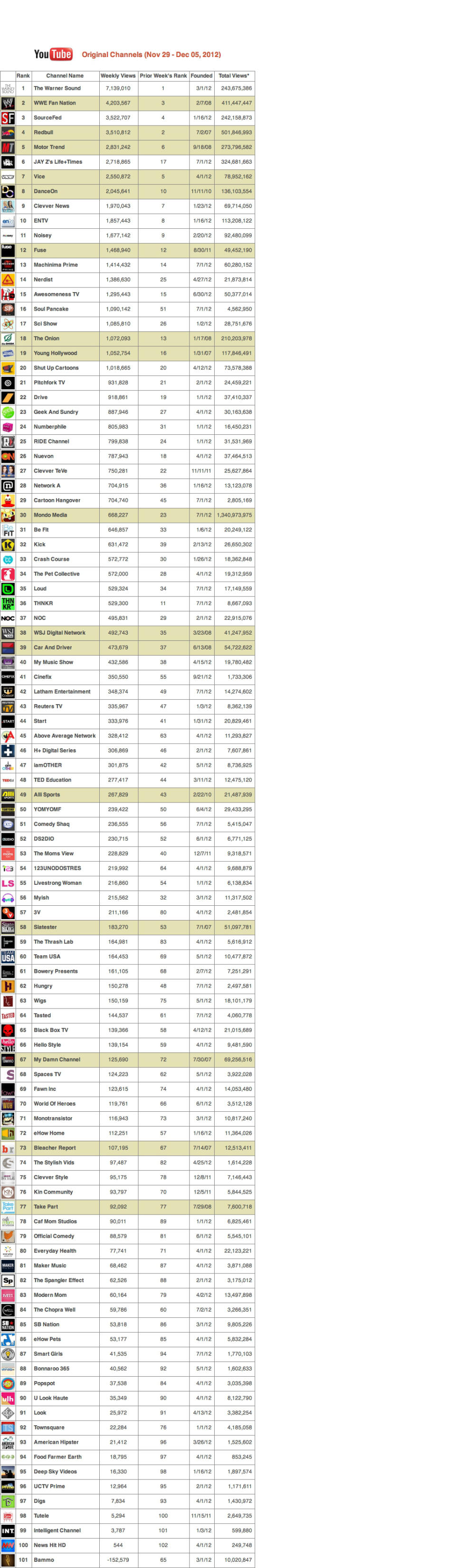 Deadline’s YouTube Channel Rankings