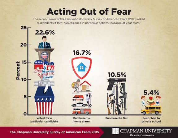 The survey found that certain fears are likely to influence specific actions, like voting and gun purchasing.