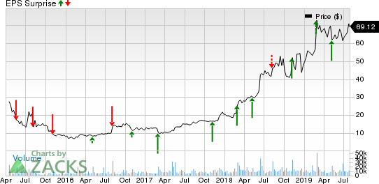 Etsy, Inc. Price and EPS Surprise