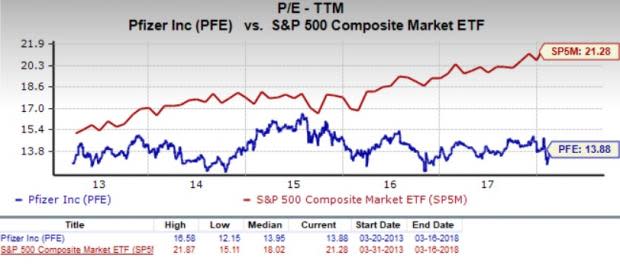 Let's see if Pfizer Inc. (PFE) stock is a good choice for value-oriented investors right now, or if investors subscribing to this methodology should look elsewhere for top picks.