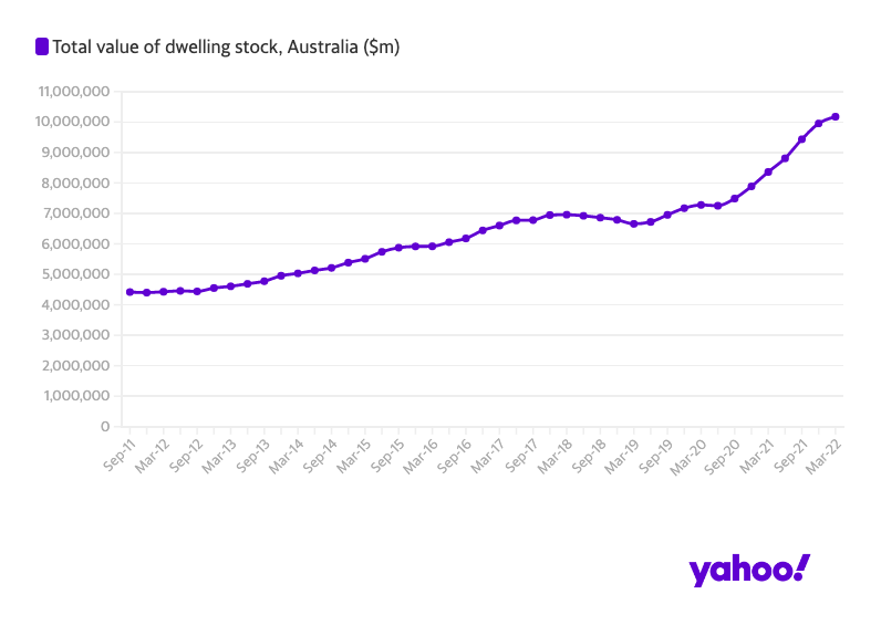 A chart showing the total value of Australia's property market since 2011.