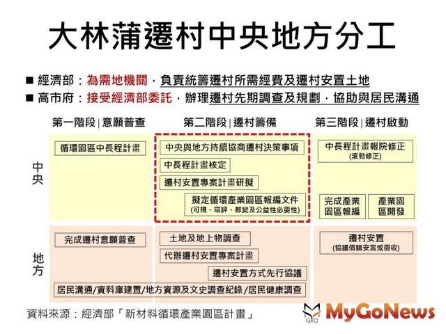 ▲大林蒲遷村中央地方分工(資料來源:經濟部「新材料循環產業園區計畫)