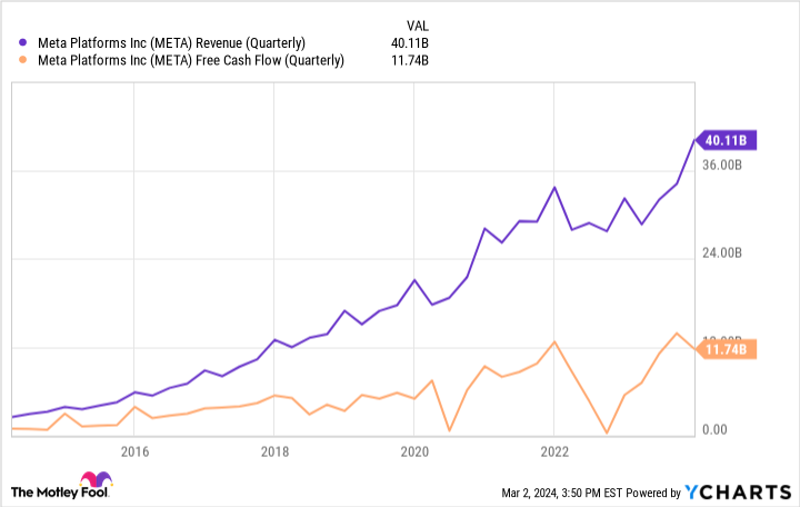 META Revenue (Quarterly) Chart