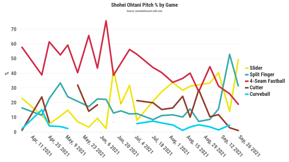 Mezcla de lanzamientos por juego de Shohei Ohtani en 2021.  El cortador volvió a entrar en escena de manera más consistente después de su difícil comienzo en Nueva York.  (Cortesía del experto en béisbol)