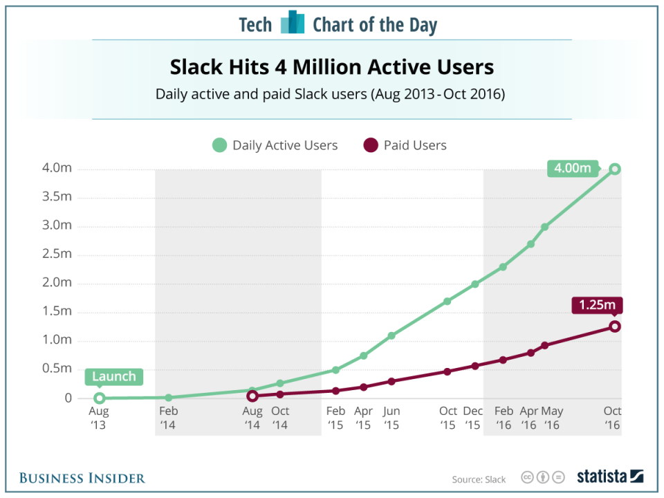 slack growth chart