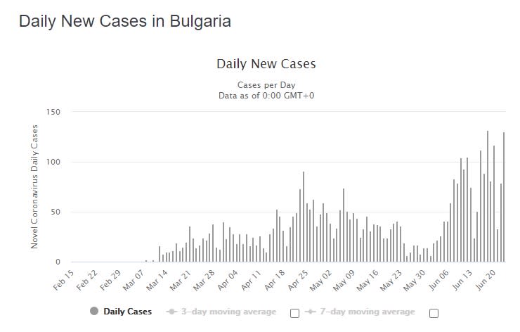 La cifra de contagios en Bulgaria marca máximos en los últimos días (Worldometers.info).