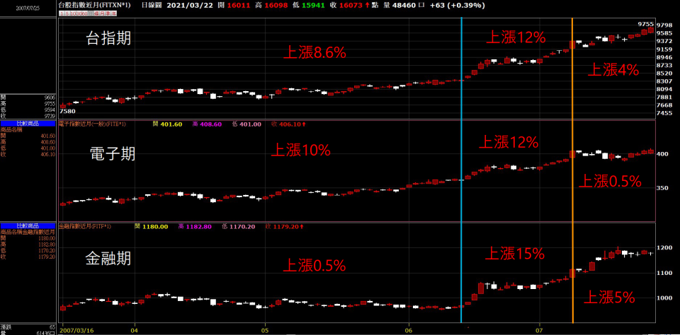 金融海嘯前2007年的末升段走勢