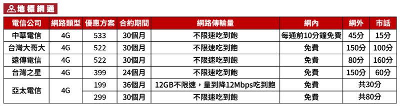 地標網通門號攜碼方案「4G不限速吃到飽299起」，三大電信不限速吃到飽522元起，送網內免費，及網外、市話免費通話分鐘數。（圖／品牌業者提供）