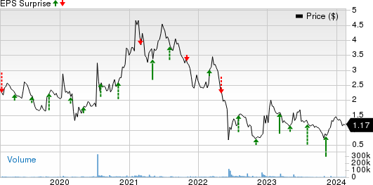 Rigel Pharmaceuticals, Inc. Price and EPS Surprise
