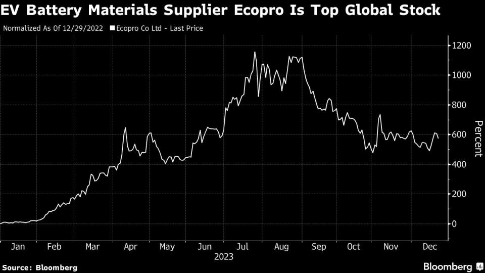 南韓電池材料商Ecopro今年股價走勢。彭博新聞