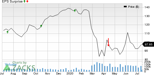 JPMorgan Chase  Co. Price and EPS Surprise