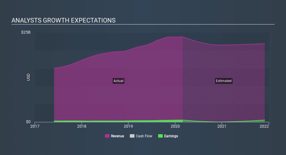 NYSE:SNX Past and Future Earnings March 26th 2020