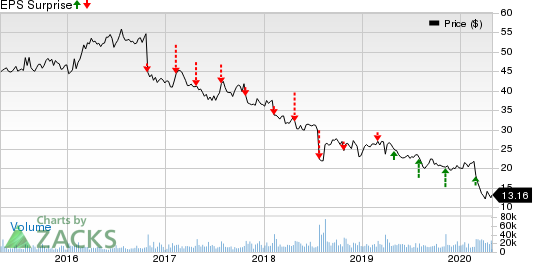 Nielsen Holdings Plc Price and EPS Surprise