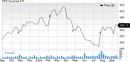 Molina Healthcare, Inc Price and EPS Surprise