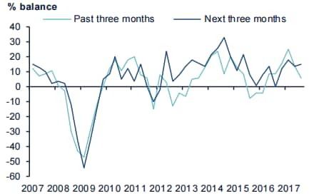 chart showing new orders in next three months - Credit: CBI