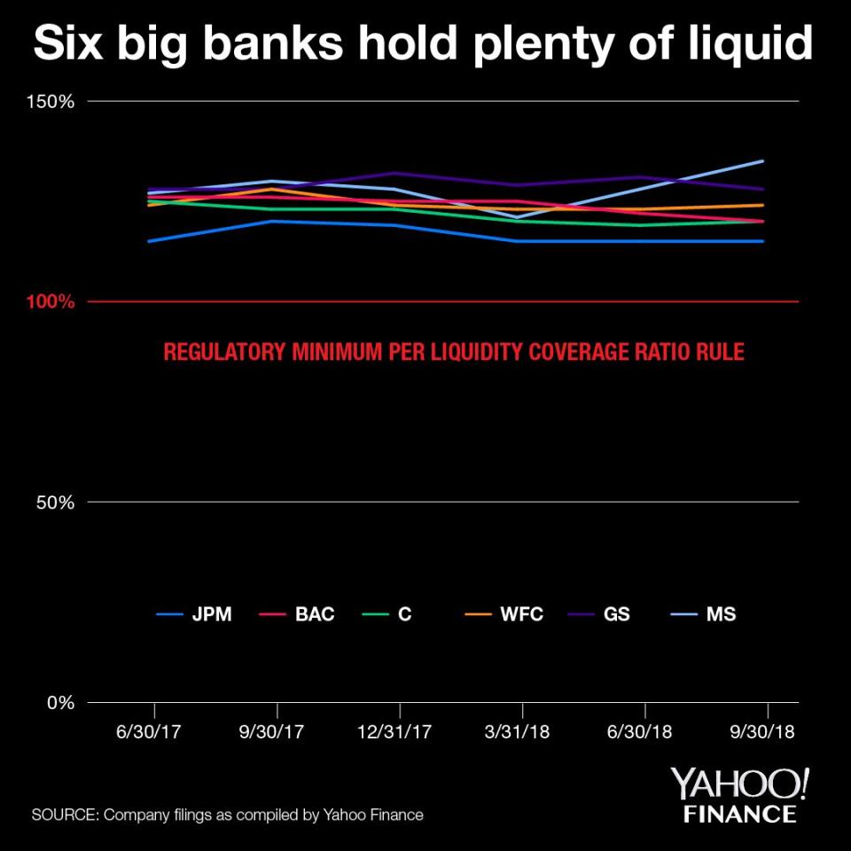 The six large banks that answered the Treasury's call all have liquidity coverage ratios well above the 100% minimum. The LCR is calculated as the amount of high-quality liquid assets against the projected net cash outflows over a 30-day period. Credit: Brian Cheung and David Foster / Yahoo Finance