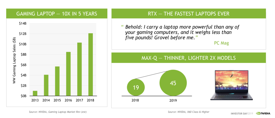A bar chart showing the growth of gaming laptops since 2013, and a circle chart showing the increase in laptop models expected to ship this year featuring NVIDIA's technology.