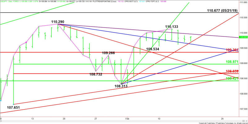 Daily USD/JPY