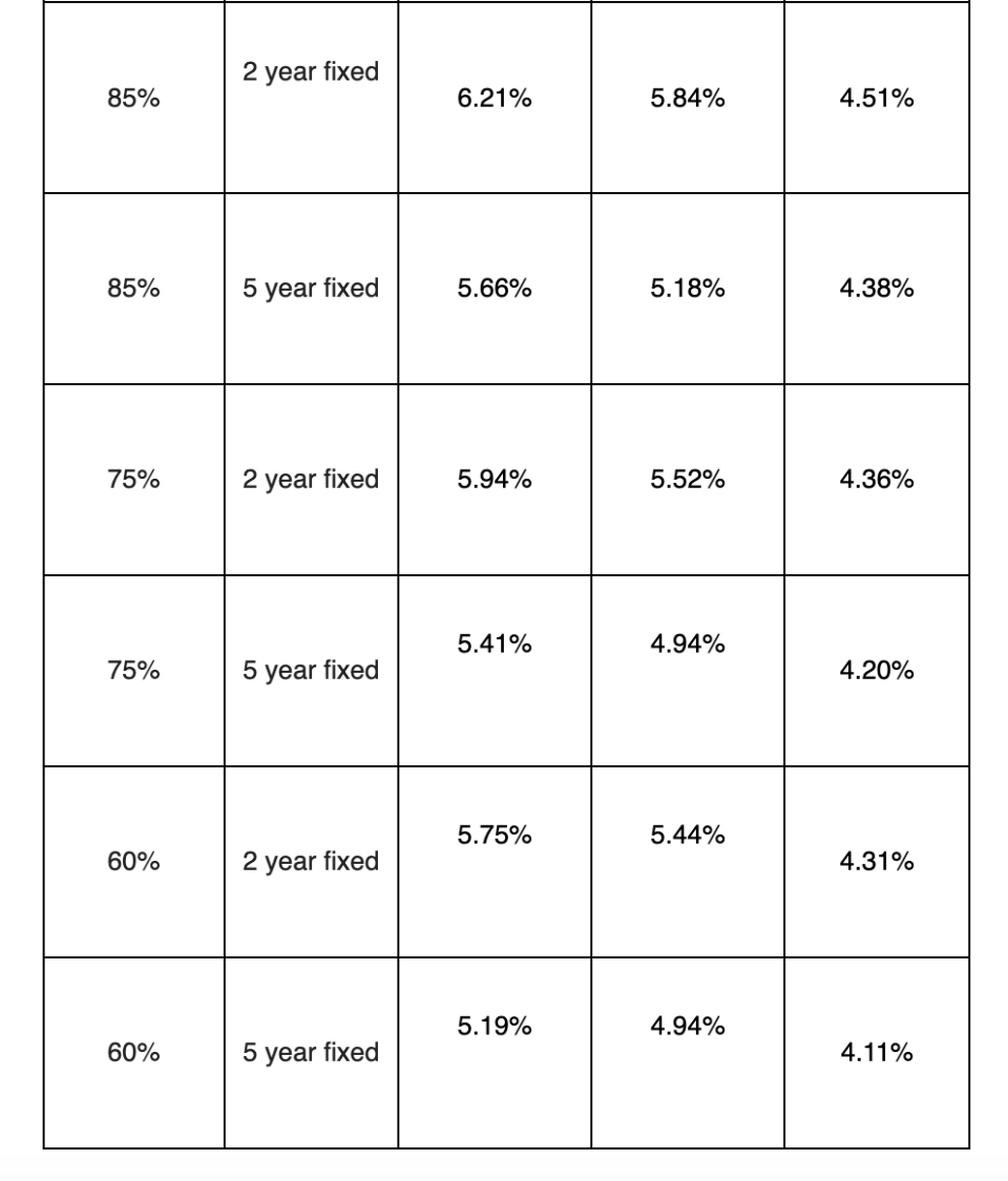 Rightmove mortgage data