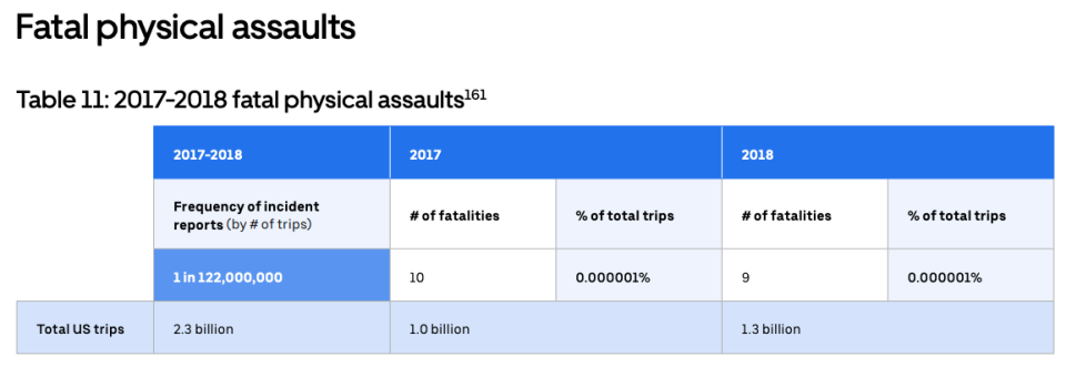 (Source: Uber Safety Report 2017-18)