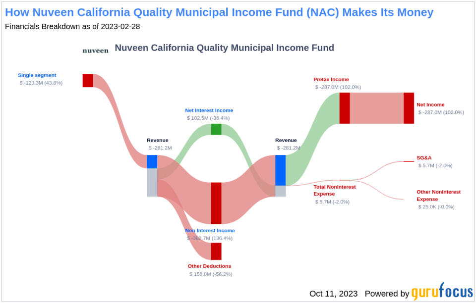 Nuveen California Quality Municipal Income Fund's Dividend Analysis