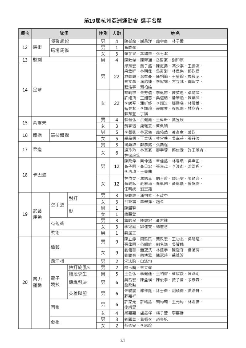 ▲2023杭州亞洲運動會選手名單。體育署提供