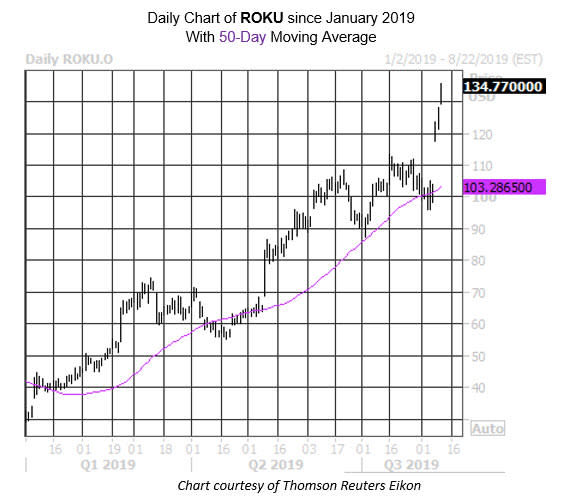 Daily Stock Chart ROKU