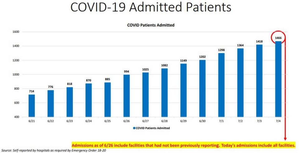 Chart of current hospitalizations from COVID-19 in Miami-Dade County