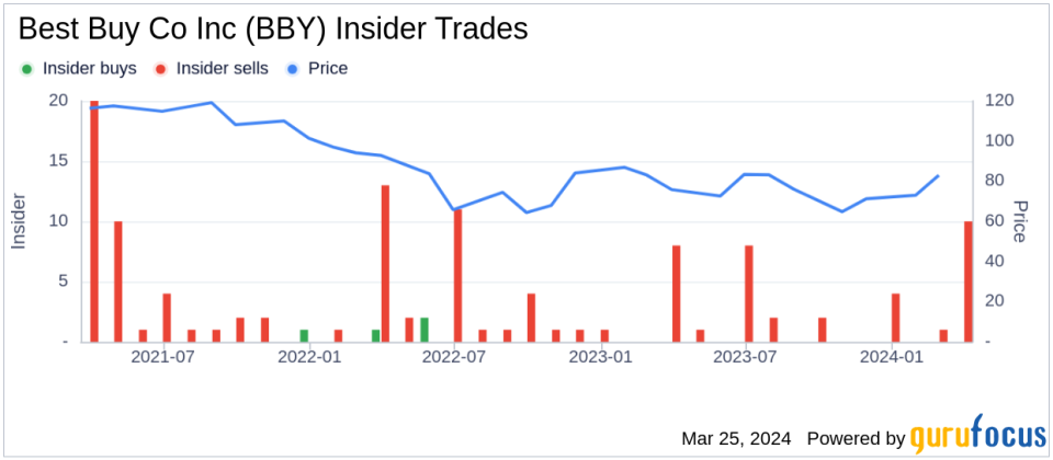 Insider Sell: SEVP, HR, Corp Affair & Canada Kathleen Scarlett Sells 5,096 Shares of Best Buy Co Inc (BBY)