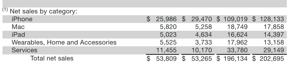 Apple's wearables category now generates more revenue than its iPad business. (Image: Apple)