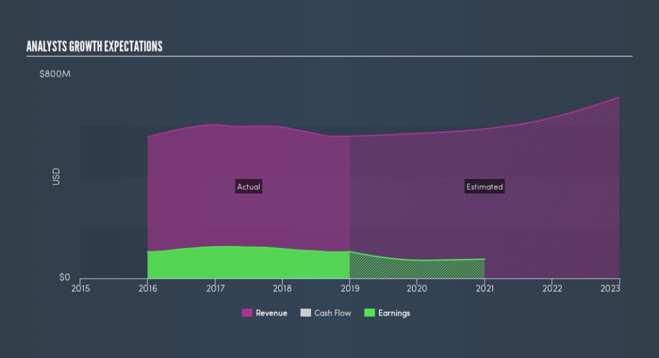 NasdaqGS:MANH Past and Future Earnings, April 22nd 2019