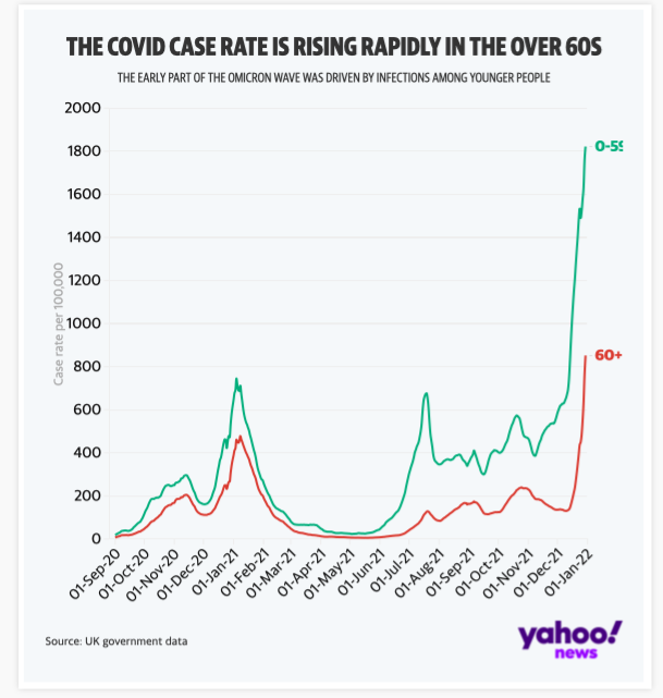 COVID cases have risen steeply in the over 60s. (Yahoo News)