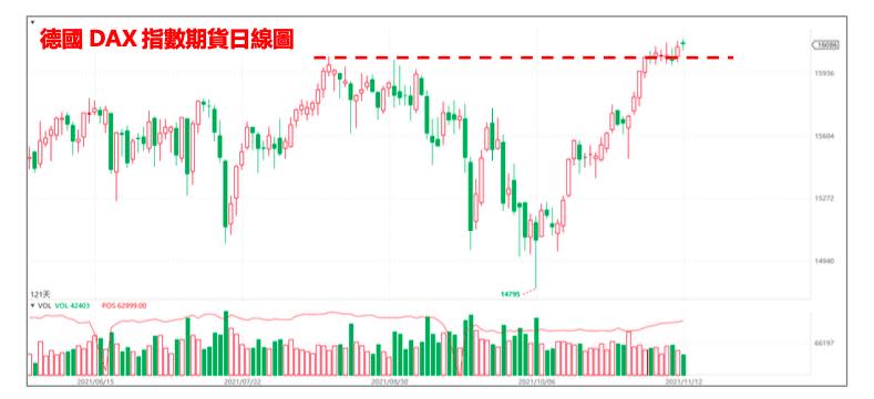 宏觀數據持續走弱，德國DAX高檔以盤代跌