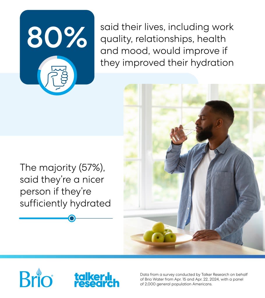 Eight in 10 Americans said their lives, including work quality, relationships, health and mood, would improve if they improved their hydration. Brio Water / SWNS