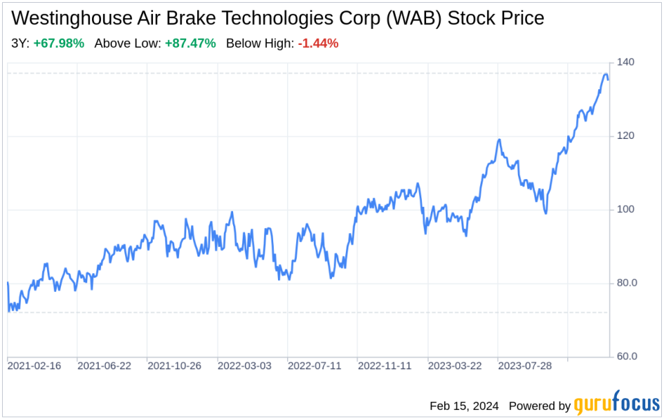 Decoding Westinghouse Air Brake Technologies Corp (WAB): A Strategic SWOT Insight