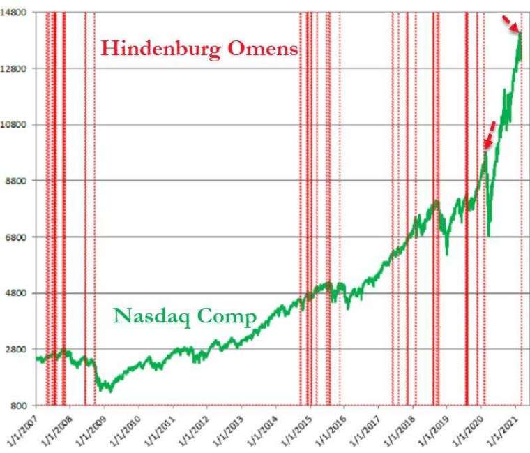 興登堡凶兆觸發(圖表取自Zero Hedge)