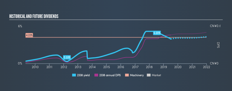 SEHK:2338 Historical Dividend Yield, June 29th 2019