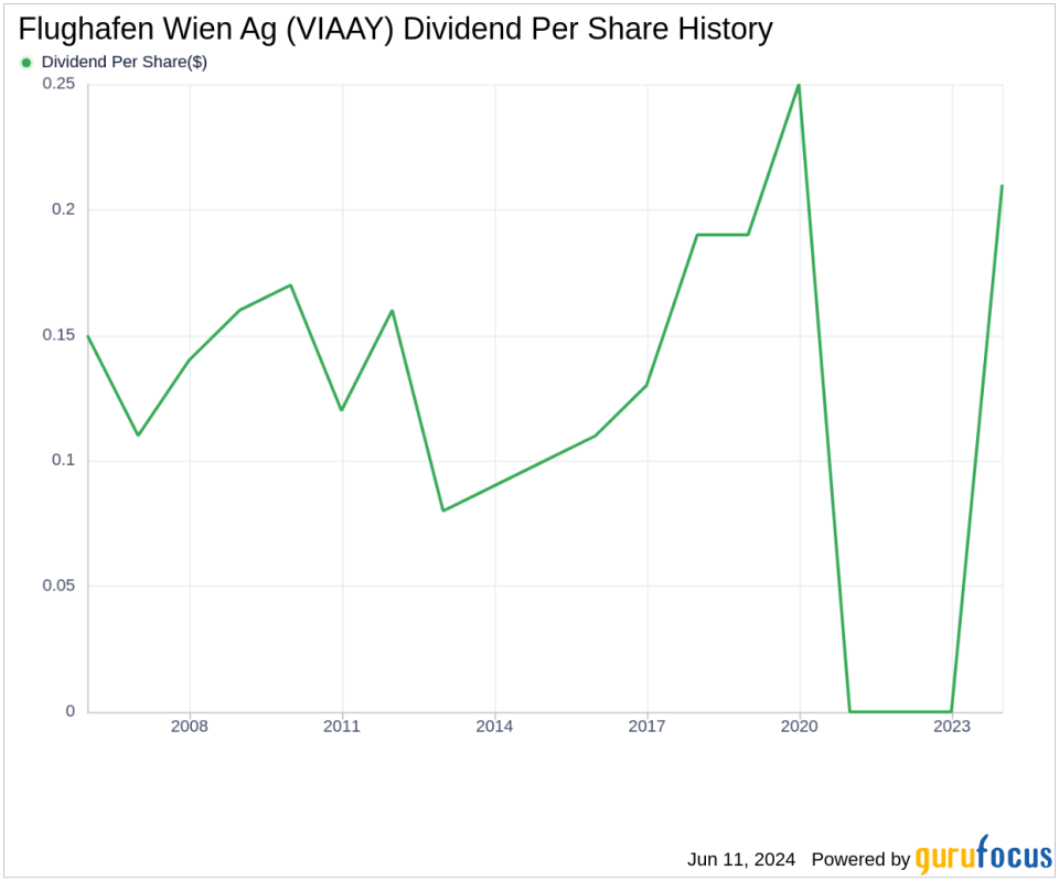 Flughafen Wien Ag's Dividend Analysis