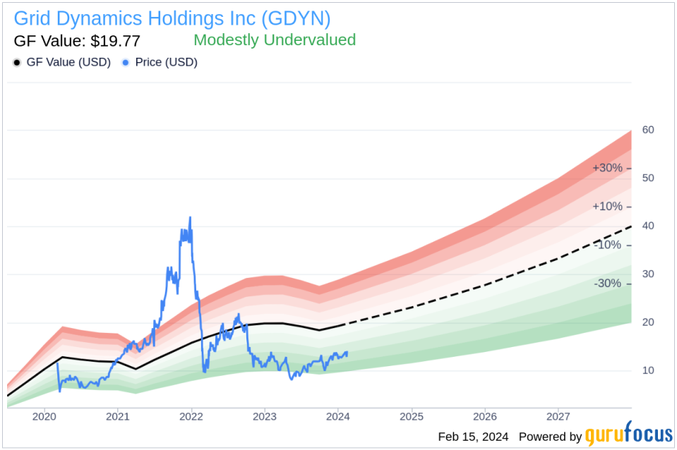 Grid Dynamics Holdings Inc CEO Leonard Livschitz Sells 15,000 Shares