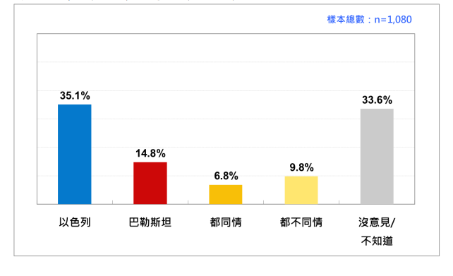 <cite>台灣人對以巴衝突的態度。（台灣民意基金會提供）</cite>