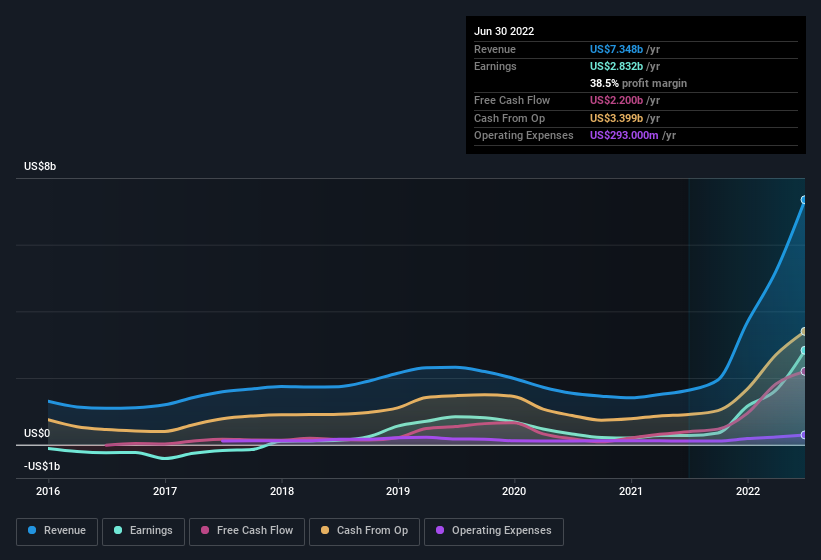 earnings-and-revenue-history