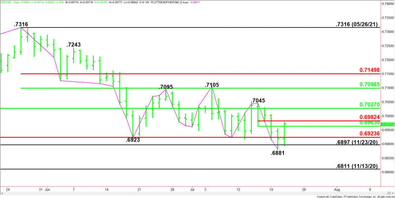 Daily NZD/USD