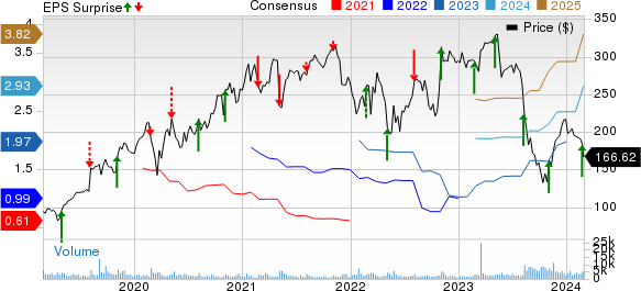 Insulet Corporation Price, Consensus and EPS Surprise