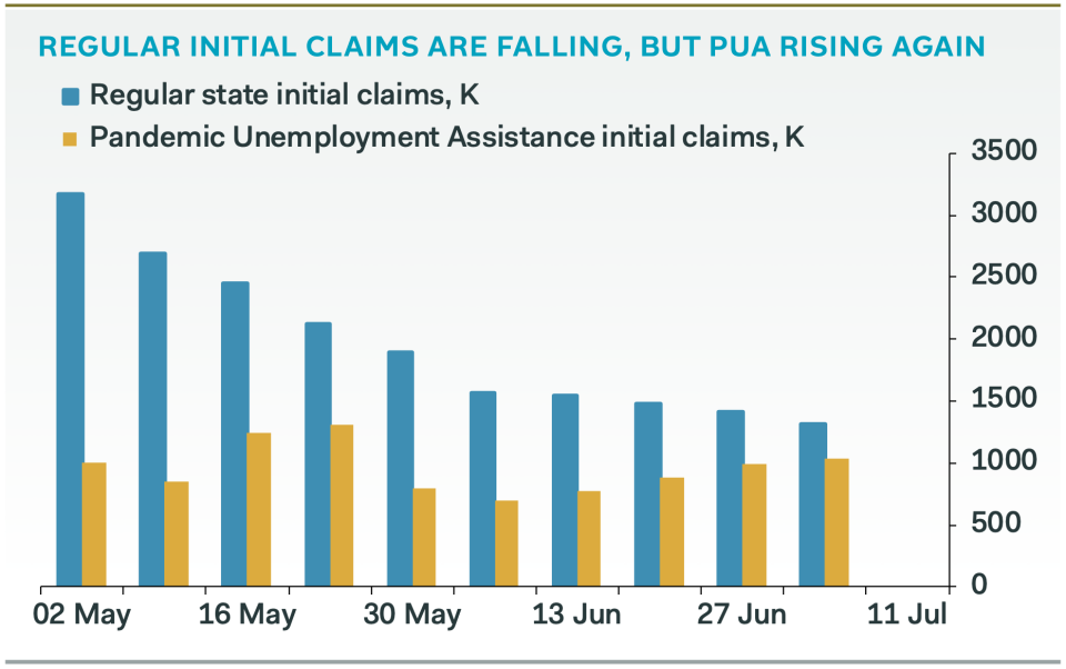 Jobless claims made under the Pandemic Unemployment Assistance program are rising as regular claims continue to fall, a sign that significant stresses still remain — and may indeed be rising — in the labor market. (Source: Pantheon Macroeconomics)