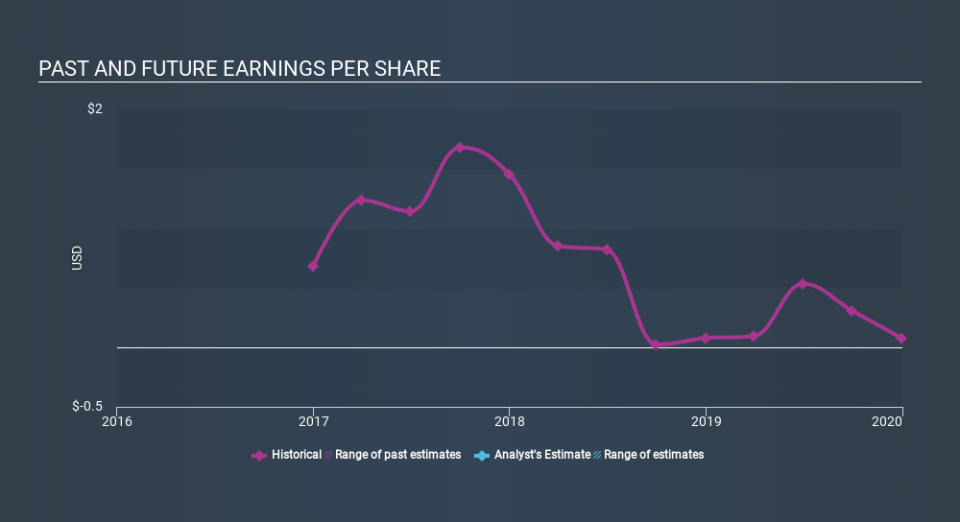 NYSE:CXP Past and Future Earnings, March 4th 2020