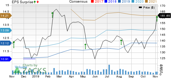 Jones Lang LaSalle Incorporated Price, Consensus and EPS Surprise