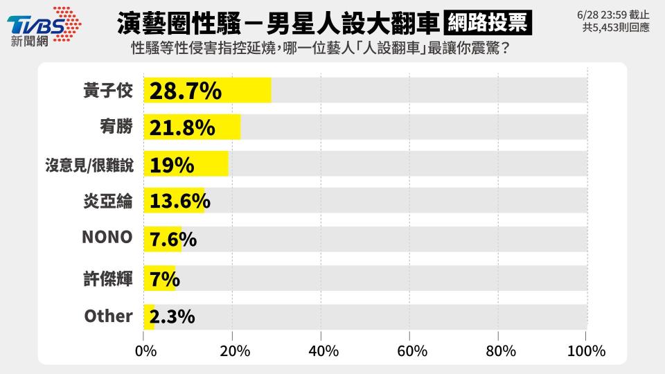 有28.7%的網友認為黃子佼涉及性騷最令人驚訝。（圖／TVBS）