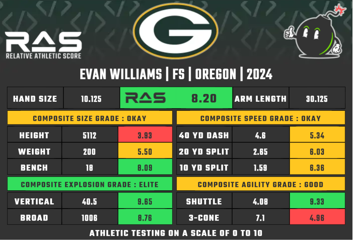 Green Bay Packers 2024 fourthround pick S Evan Williams Yahoo Sports