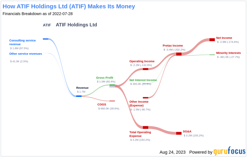 ATIF Holdings Ltd: A Deep Dive into Its Performance Potential